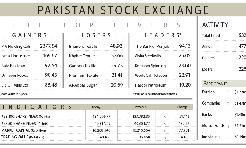 PSX extends rally, settles above 134,000